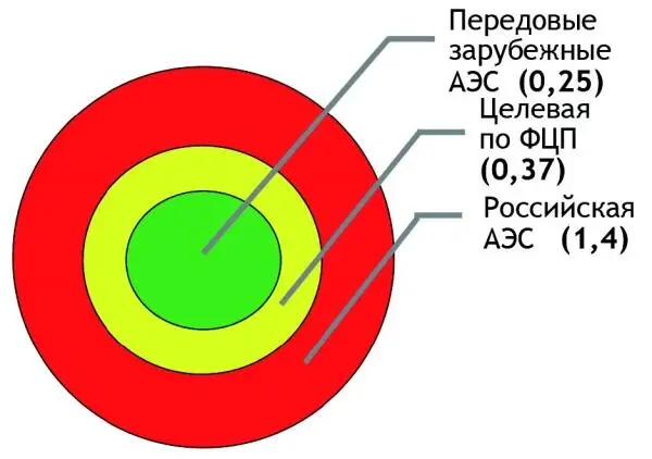Главная причина высокой штатной численности и низкой экономической - фото 5