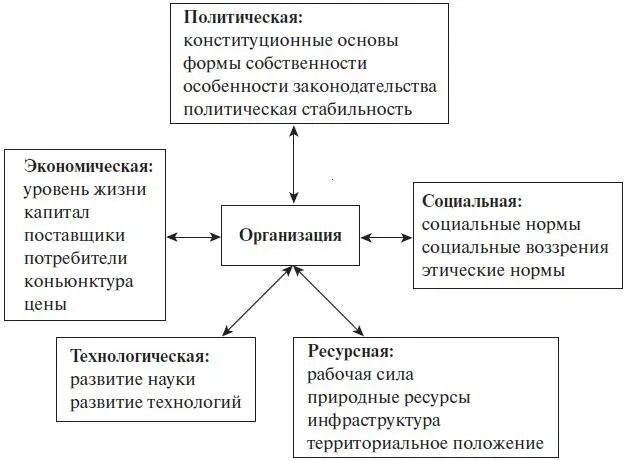 Рис 21 Внешняя среда организации Организации укомплектовываются людьми - фото 2