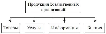 Рис 24 Виды выпускаемой продукции К хозяйственным организациям относятся - фото 5