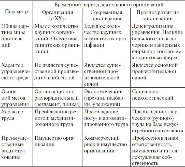 Вопросы и задания для самоконтроля 1 Назовите виды социальных организаций 2 - фото 6