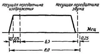 Рис 72 Частотная характеристика телевизионного передатчика Н А каковы - фото 261