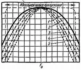 Рис 80 Результирующие кривые избирательности 1 2 3 4 и 5 контуров - фото 295