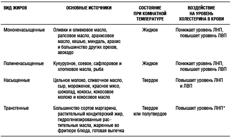 По сравнению с мононенасыщенными или полиненасыщенными трансгенные жиры - фото 10