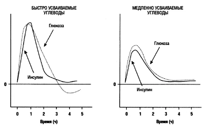 Рис 14 Реакция организма на углеводы Быстро усваиваемые углеводы заставляют - фото 18