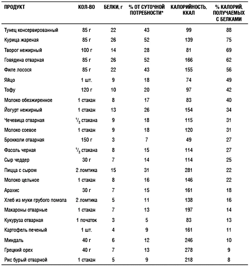 Суточная потребность составляет 50 г при рационе 2000 ккал Белки и - фото 22