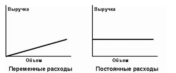 Рис 24 Поведение постоянных и переменных затрат В структуре переменных - фото 28