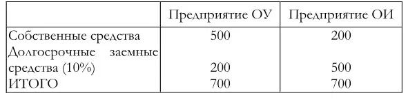 Рассчитать чистую прибыль налог на прибыль 30 Т То предприятие с - фото 69