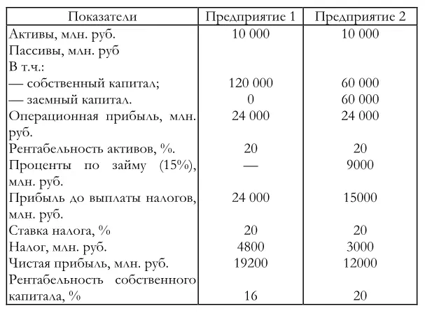 Как видно из таблицы 1 использование займа позволяет фирме увеличить - фото 68