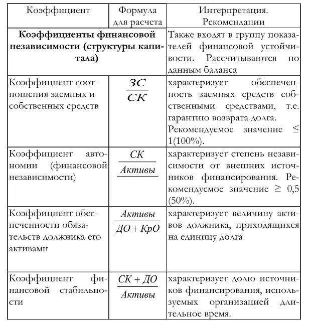 ЗС заемные средства ДОКрО СК капитал и резервы собственный капитал ДО - фото 108