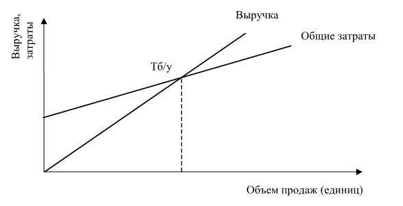 Рис 25 Определение точки безубыточности Как видно из рис точка - фото 36
