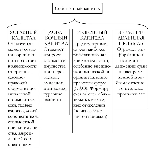 Рис 31 Составляющие собственного капитала предприятия Собственный капитал по - фото 54