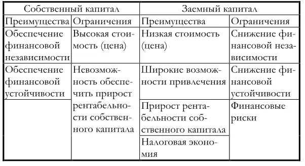 Привлечение заемного капитала также имеет свои преимущества и ограничения - фото 55