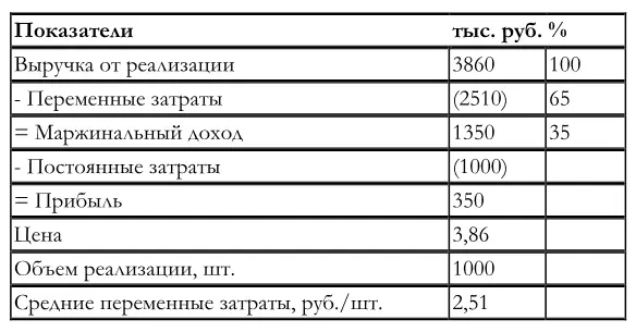 Порог рентабельности 1000 тыс руб35 100 2857 тыс руб Пороговый - фото 37
