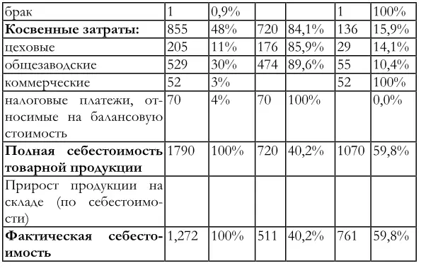 В рассмотренном примере все прямые затраты являются переменными Средние - фото 34