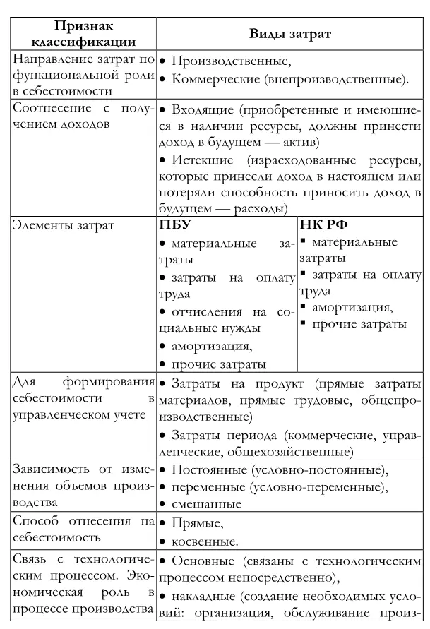 При решении разных вопросов учитываются разные виды затрат Одни затраты - фото 24