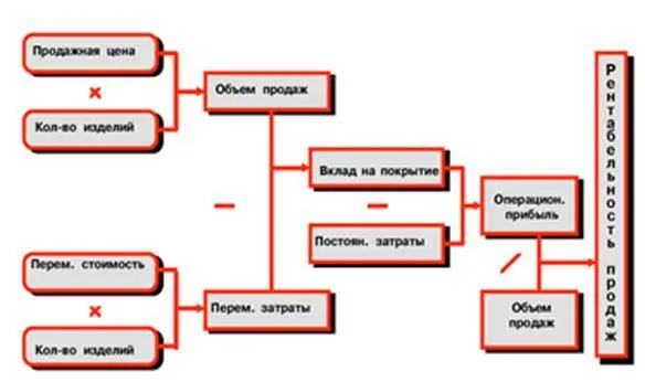 Рис 26 Формирование показателя рентабельности продаж Рентабельность - фото 45