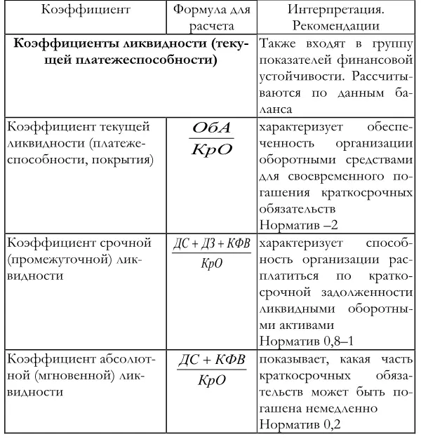 ОбА оборотные активы КрО краткосрочные обязательства ДС денежные средства - фото 107