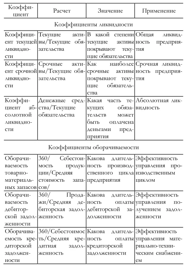 В результате сравнения показателей оборачиваемости оборотных активов выявляется - фото 102