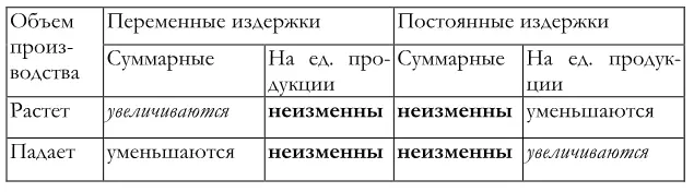 Рис 25 Поведение постоянных и переменных издержек Совокупность постоянных и - фото 29