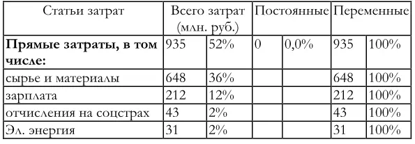 В рассмотренном примере все прямые затраты являются переменными Средние - фото 33