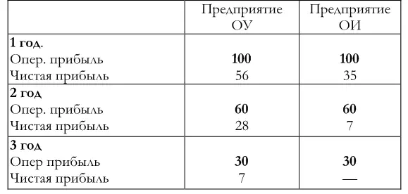 То предприятие с более высоким уровнем финансовой зависимости в большей - фото 70