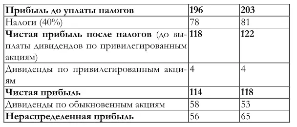 Отчет о прибылях и убытках отражает процесс формирования финансовых результатов - фото 27