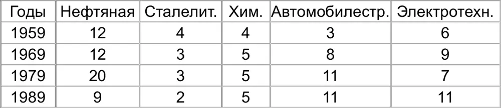 Среди крупнейших 50 мировых монополий все больше тех чей производственный - фото 2