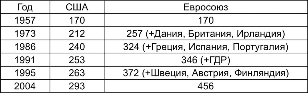 Вовторых экономика Евросоюза действительно догоняла весь этот период - фото 7
