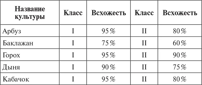 Как видно из табл 1 для посева предпочтительнее использовать семена I класса - фото 2