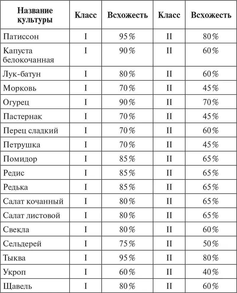 Как видно из табл 1 для посева предпочтительнее использовать семена I класса - фото 3