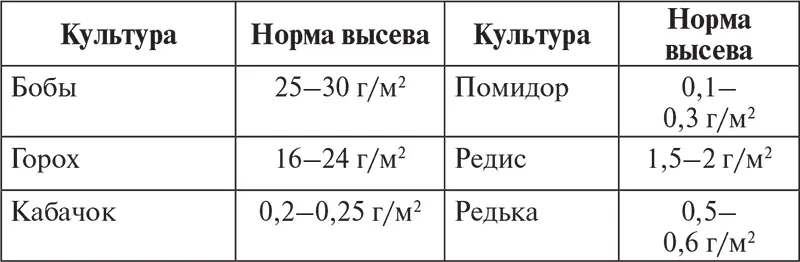 Чтобы семья из 4 человек была обеспечена овощами нужно знать какую площадь - фото 14