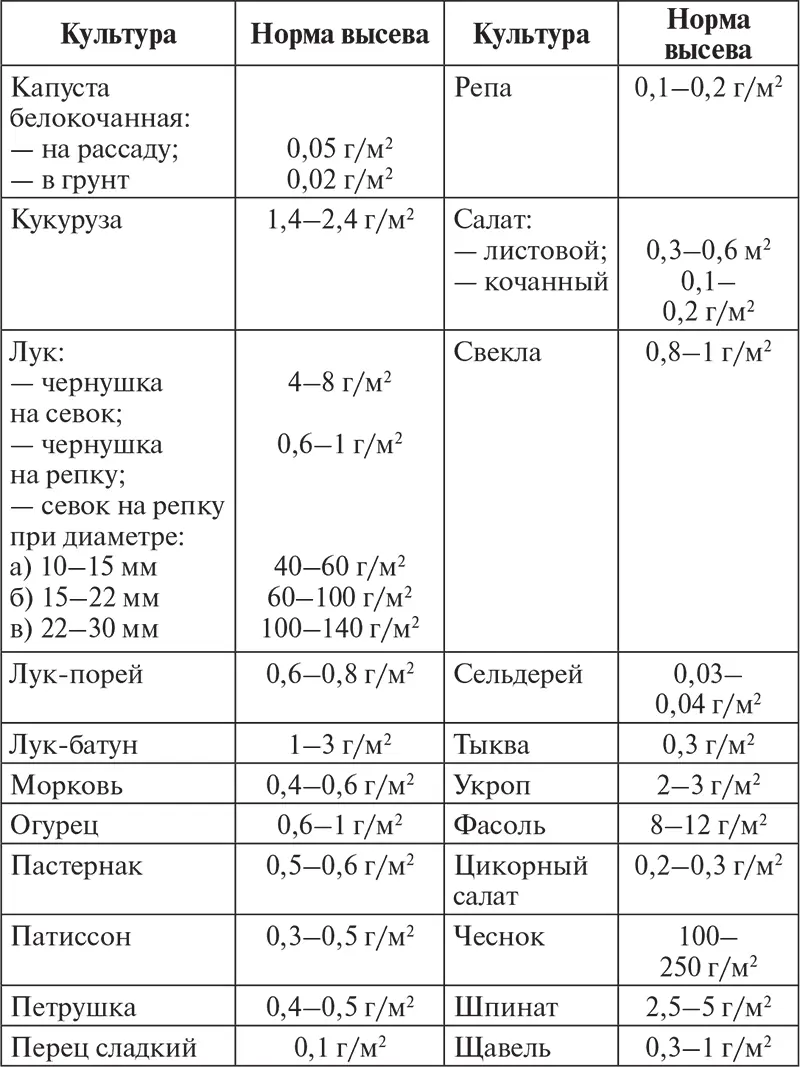 Чтобы семья из 4 человек была обеспечена овощами нужно знать какую площадь - фото 15