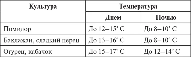 Через неделю температура днем в солнечную погоду должна быть на уровне 2025 - фото 27