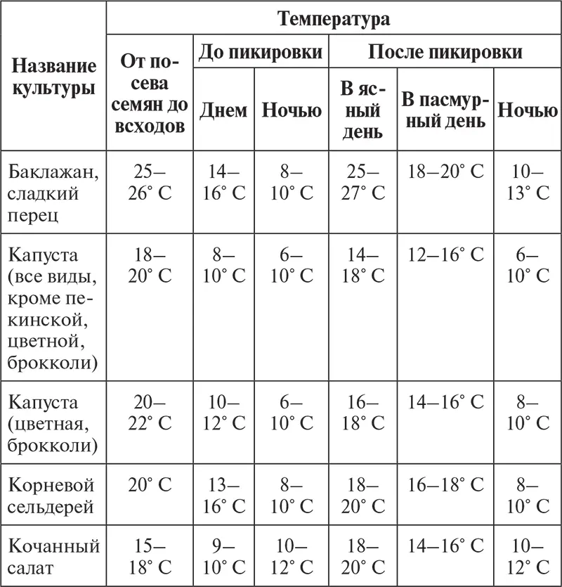 Помимо поддержания температуры на определенном уровне до появления всходов - фото 36