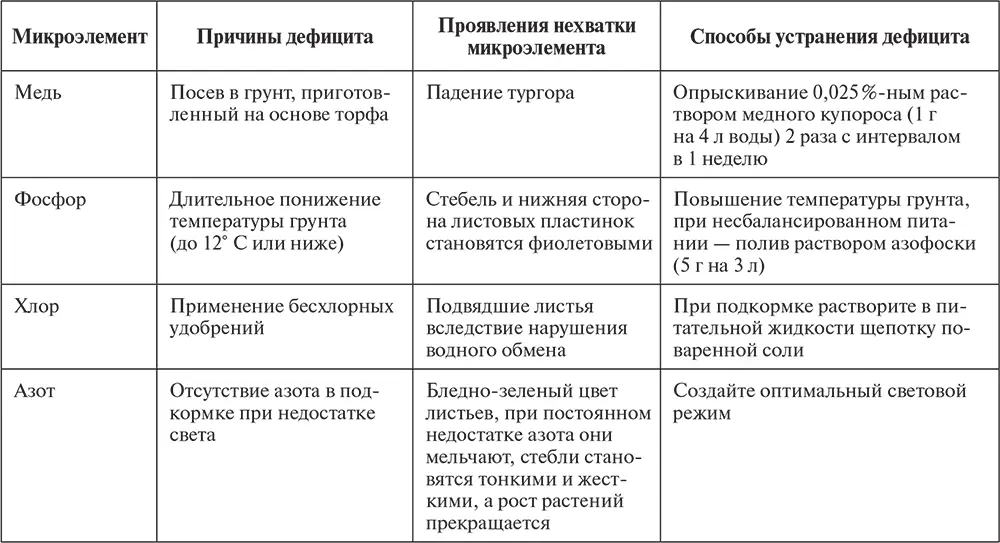 Нередко на поверхности грунта можно увидеть плесень Для взрослой крепкой - фото 56