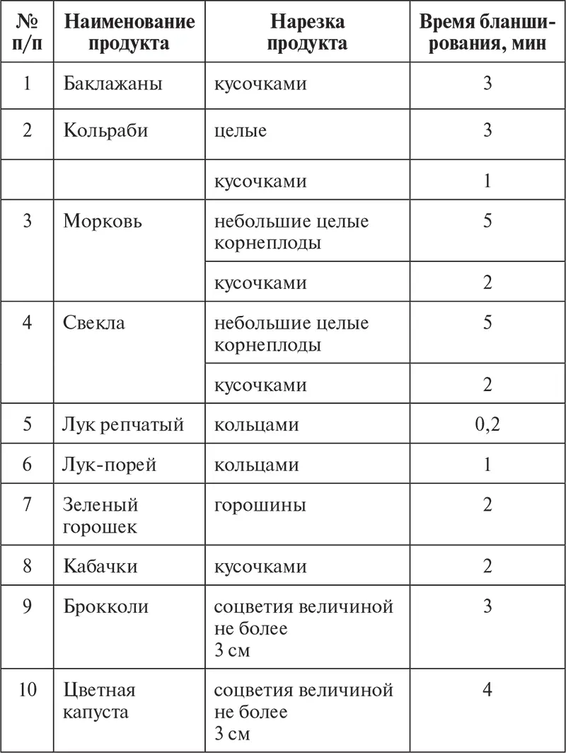 Бланшировать овощи удобнее в проволочной корзине которую погружают в кастрюлю - фото 58