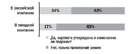 В предложениях западных компаний менее жесткие границы размера компенсации - фото 29