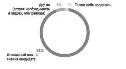 Более половины работодателей отметили что время от времени им попадаются - фото 31