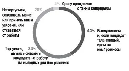 72 работодателей уверены что соискатель имеет полное право торговаться на - фото 35