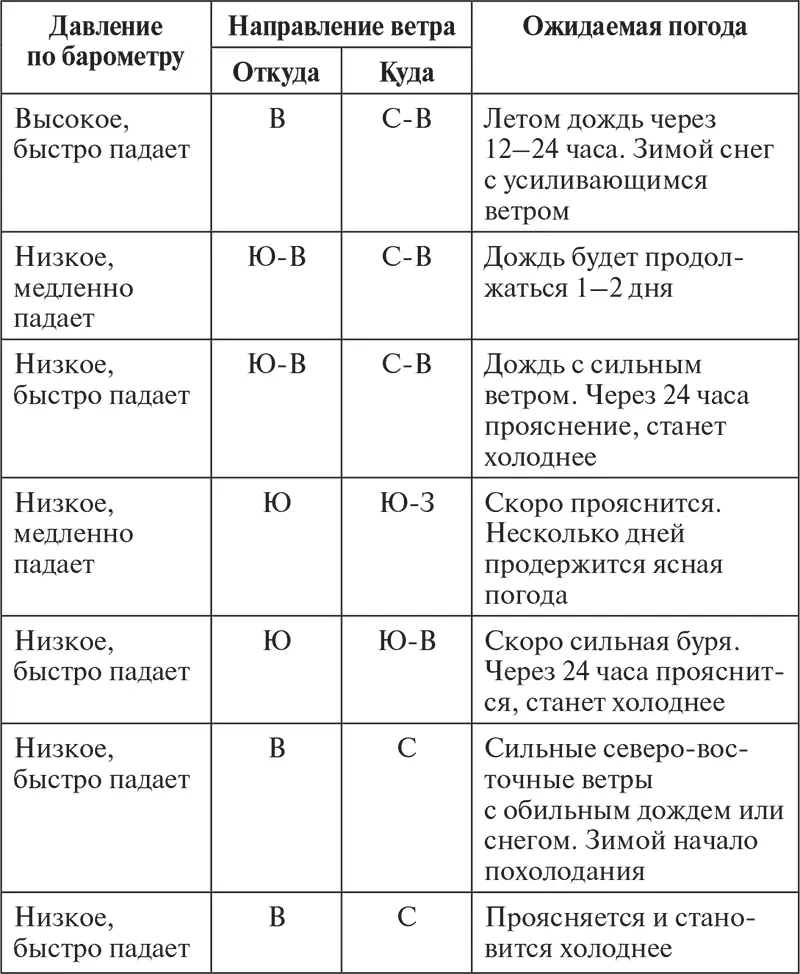 Местные признаки изменения погоды Погода будет хорошая если утренняя - фото 3