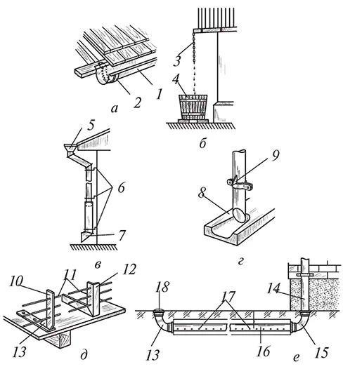 Рис 3 Виды водостоков а крепление подкарнизного водосточного желоба б - фото 7
