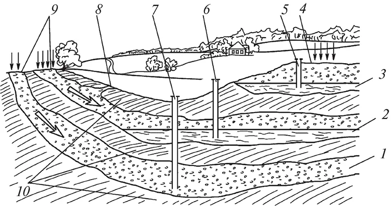 Рис 7 Схема залегания подземных вод 1 водоносный горизонт межпластовых - фото 12