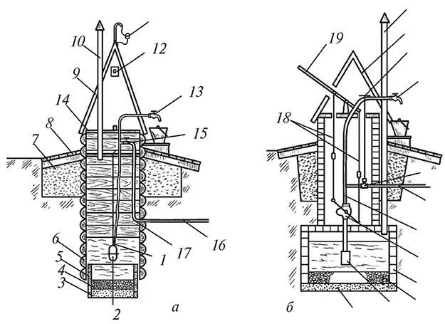Рис 12 Устройство шахтных колодцев а колодец с деревянным срубом и - фото 17