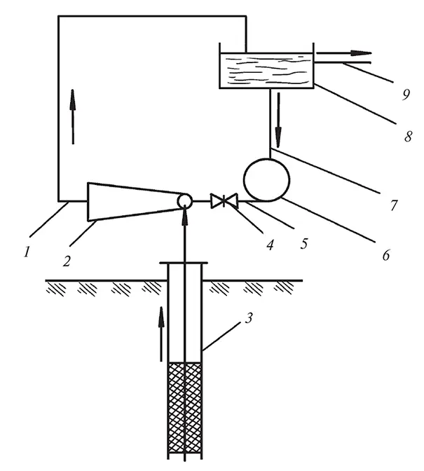 Рис 27 Устройство для подъема воды 1 5 и 7 трубопроводы 2 эжектор 3 - фото 32