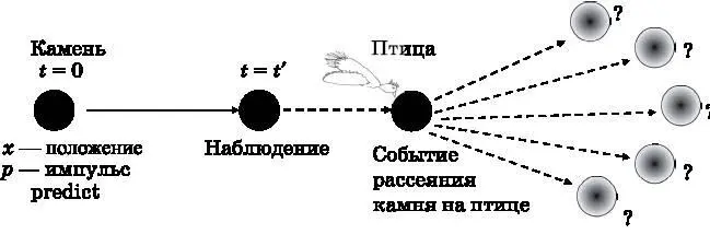 Рис 26 Свободная частица представленная здесь камнем движется по некоторой - фото 6