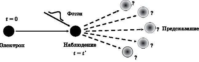 Рис 27 В момент t 0 электрон движется по некоторой траектории В момент t - фото 7