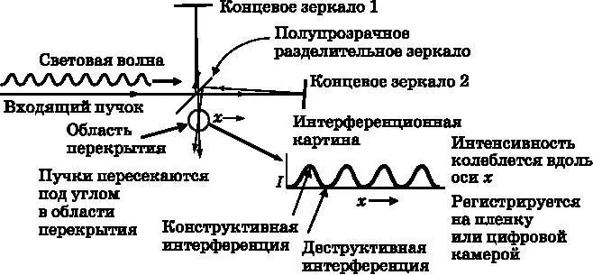 Рис 34 Входящая световая волна падает на полупрозрачное зеркало Половина - фото 11