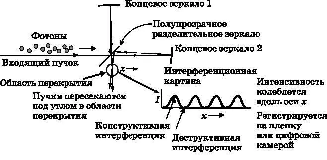 Рис 51 Луч света состоит из фотонов которые падают на полупрозрачное - фото 16