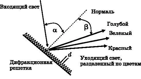 Рис 71 Геометрия дифракции света на решётке Решётка представляет собой - фото 24