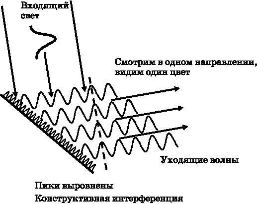Рис 72 Входящие фотонные волновые пакеты испытывают дифракцию на решётке От - фото 25